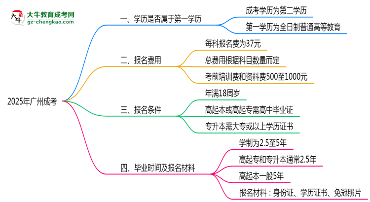 2025年廣州明確界定：成考學(xué)歷屬第一學(xué)歷嗎？思維導(dǎo)圖