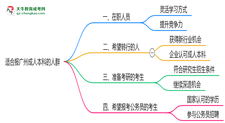 【答疑】哪些人適合報(bào)廣州成人本科？2025年四類人群推薦名單