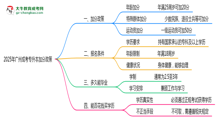 2025廣州成考專升本加分政策揭曉：最高可加50分條件