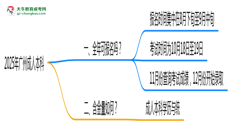 廣州成人本科全年可報(bào)名？2025年報(bào)考時(shí)間節(jié)點(diǎn)更新思維導(dǎo)圖