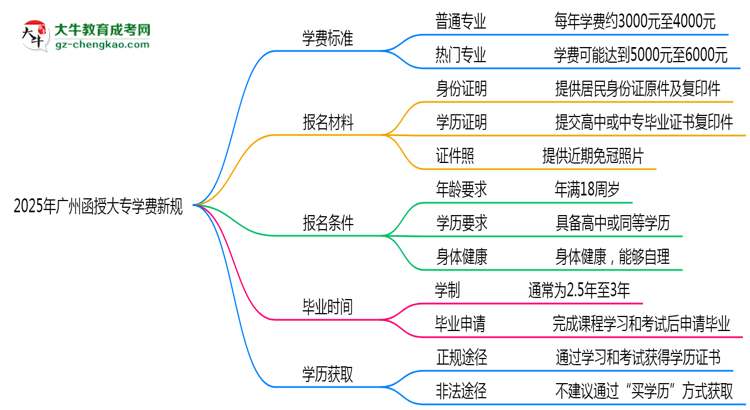 【重磅】廣州2025函授大專學(xué)費(fèi)新規(guī)：各院校收費(fèi)標(biāo)準(zhǔn)完整公示