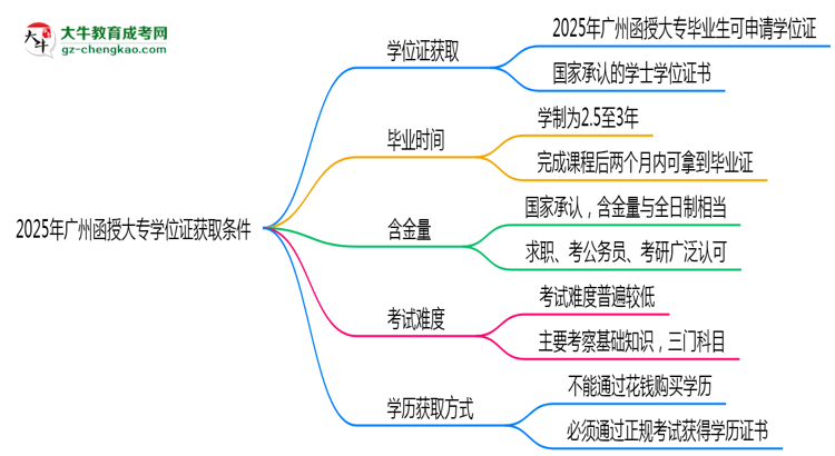 2025年廣州函授大專學(xué)位證獲取條件權(quán)威解讀（最新政策）思維導(dǎo)圖