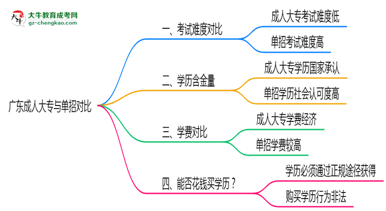 廣東成人大專和單招哪個(gè)更難？2025年考試難度對(duì)比思維導(dǎo)圖