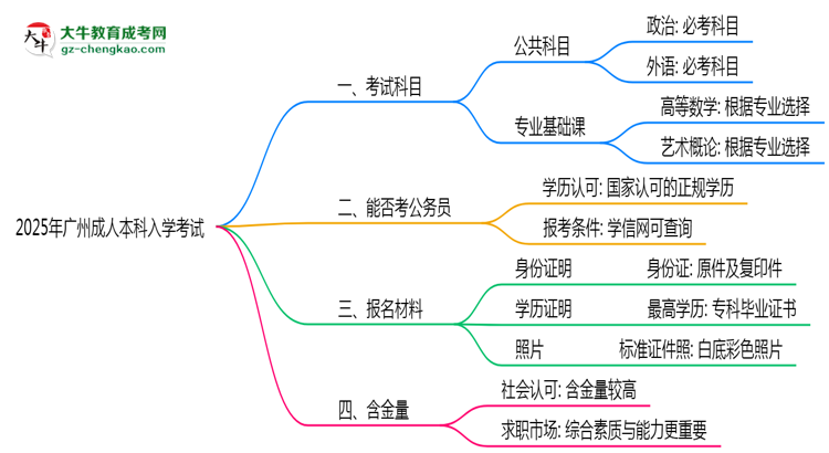 必看！2025廣州成人本科入學考試科目及備考策略匯總思維導圖