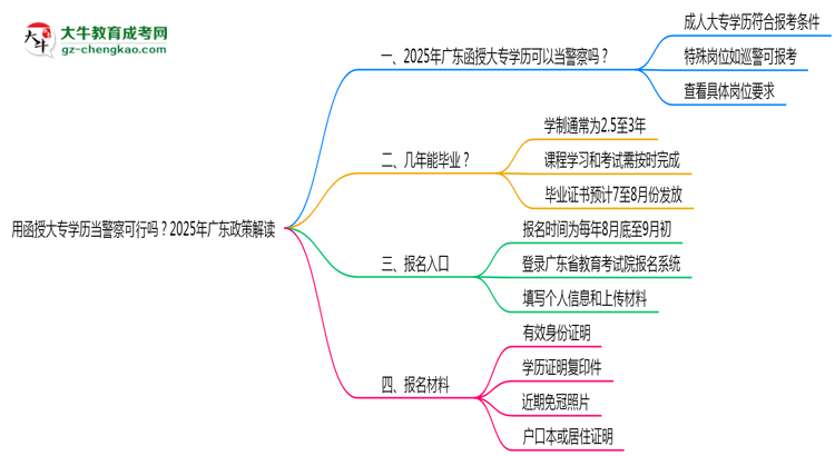 用函授大專學(xué)歷當(dāng)警察可行嗎？2025年廣東政策解讀思維導(dǎo)圖