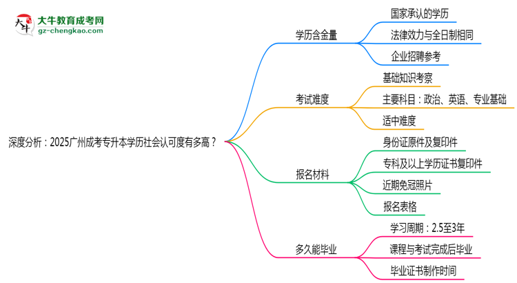 深度分析：2025廣州成考專升本學歷社會認可度有多高？思維導圖