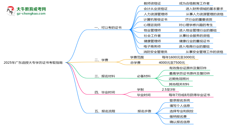 【答疑】2025年廣東函授大專學歷能考哪些證？十大熱門證書盤點