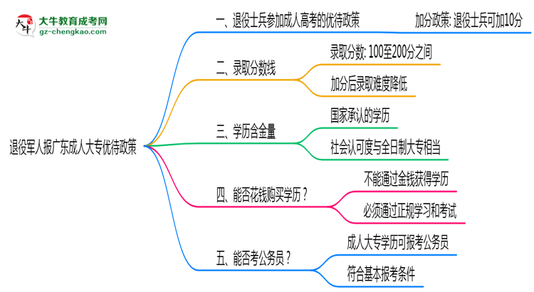 退役軍人報(bào)廣東成人大專(zhuān)有加分？2025年優(yōu)待政策詳解思維導(dǎo)圖