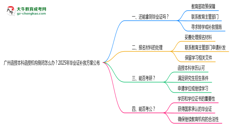 廣州函授本科函授機(jī)構(gòu)倒閉怎么辦？2025年畢業(yè)證補(bǔ)救方案公布思維導(dǎo)圖