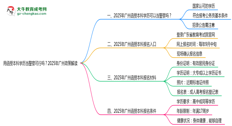 用函授本科學歷當警察可行嗎？2025年廣州政策解讀思維導(dǎo)圖