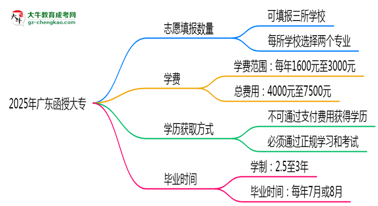 【答疑】廣東函授大專能填幾個(gè)志愿？2025年志愿填報(bào)規(guī)則變更