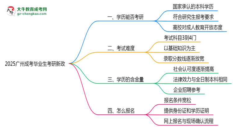 2025廣州成考畢業(yè)生考研新政：這些限制需注意思維導(dǎo)圖