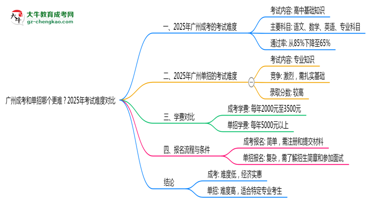 廣州成考和單招哪個(gè)更難？2025年考試難度對(duì)比思維導(dǎo)圖