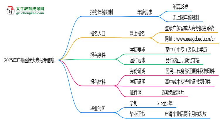 2025年廣州省函授大專報考年齡限制是多少歲？