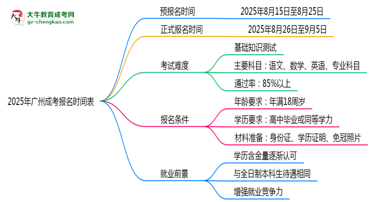 速看！2025年廣州成考報名時間表+流程全解析思維導(dǎo)圖