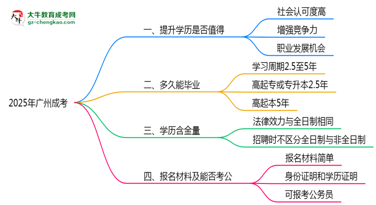 40歲報(bào)考廣州成考是否值得？2025年學(xué)歷含金量解析思維導(dǎo)圖