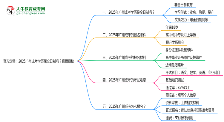 官方定調(diào)：2025廣州成考學(xué)歷屬全日制嗎？真相揭秘思維導(dǎo)圖