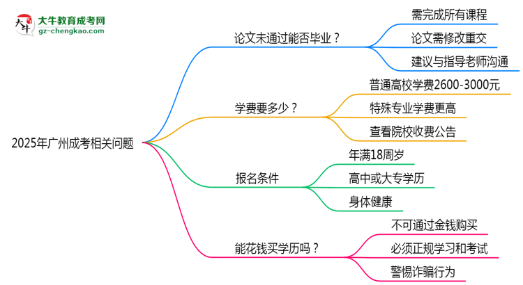 2025年廣州成考論文未通過能否補交？畢業(yè)規(guī)則調整思維導圖