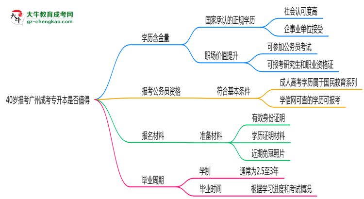 「揭秘」40歲報考廣州成考專升本是否值得？2025年學歷含金量解析