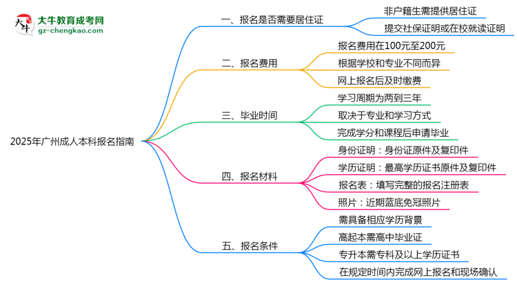 【圖文】非戶籍生必看！2025年廣州成人本科報(bào)名需居住證嗎？