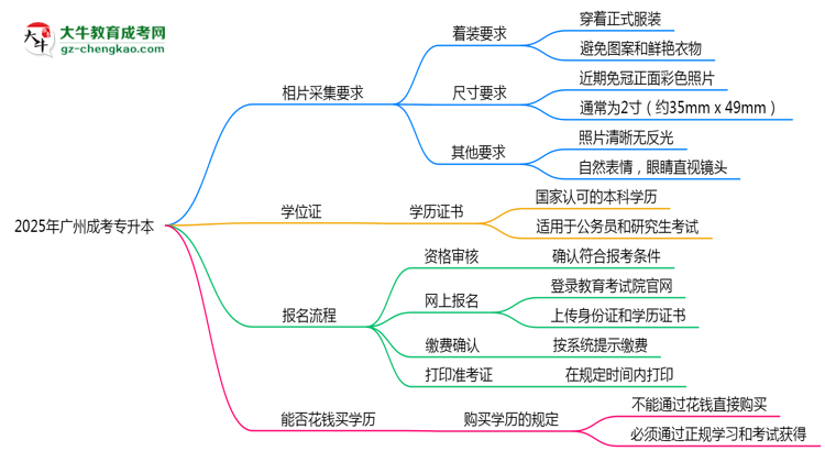 2025年廣州成考專(zhuān)升本照片采集標(biāo)準(zhǔn)：著裝/尺寸要求詳解思維導(dǎo)圖