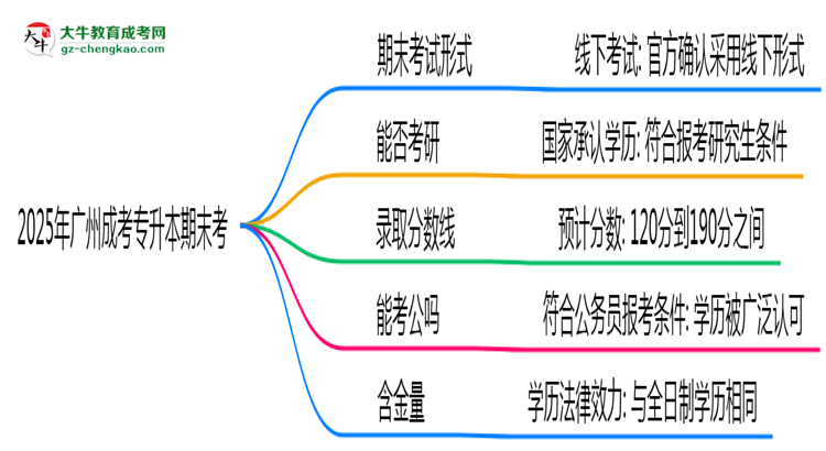 2025年廣州成考專升本期末考線上考？考試形式官方確認