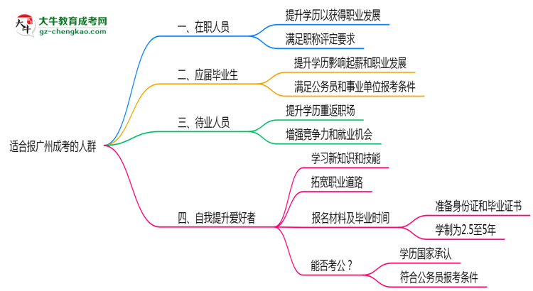 哪些人適合報廣州成考？2025年四類人群推薦名單思維導(dǎo)圖