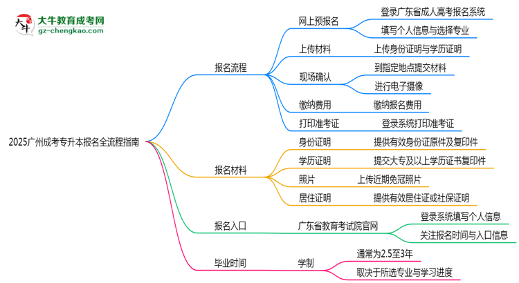 2025廣州成考專升本報名全流程指南（含圖文教程）思維導(dǎo)圖