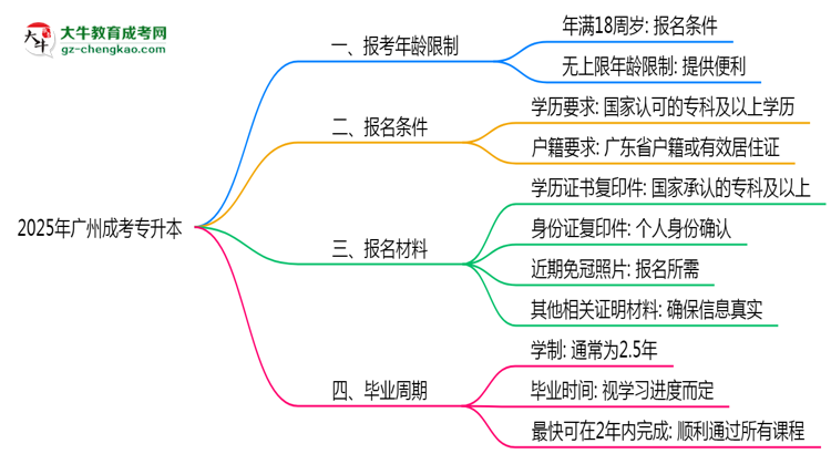 2025年廣州省成考專升本報考年齡限制是多少歲？