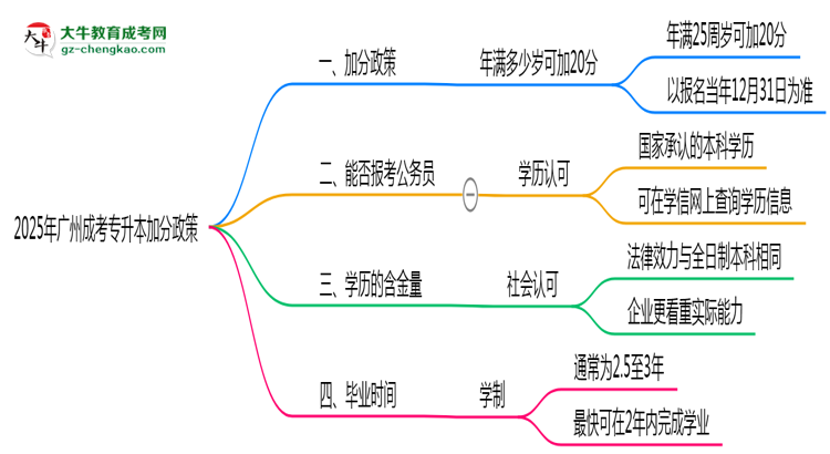 2025年廣州成考專升本加分政策：滿多少歲可加20分？