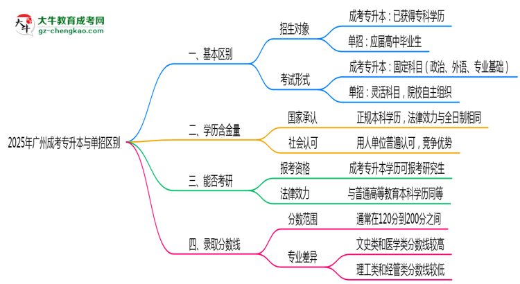 成考專升本與單招區(qū)別在哪？2025年廣州考生必看對(duì)比指南思維導(dǎo)圖