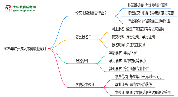 【圖文】2025年廣州成人本科論文未通過能否補(bǔ)交？畢業(yè)規(guī)則調(diào)整