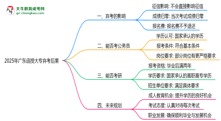 2025年廣東函授大專棄考后果：影響征信或下次報名？