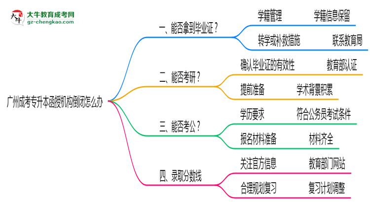 速看！廣州成考專升本函授機構(gòu)倒閉怎么辦？2025年畢業(yè)證補救方案公布