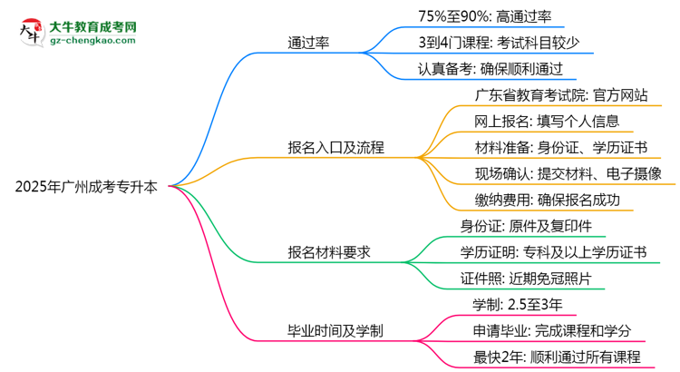 2025年廣州成考專升本真能“到場即過”？通過率數(shù)據(jù)曝光