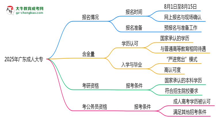 廣東成人大專全年可報名？2025年報考時間節(jié)點更新思維導(dǎo)圖