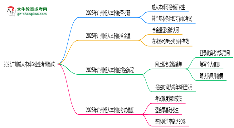 【重磅】2025廣州成人本科畢業(yè)生考研新政：這些限制需注意