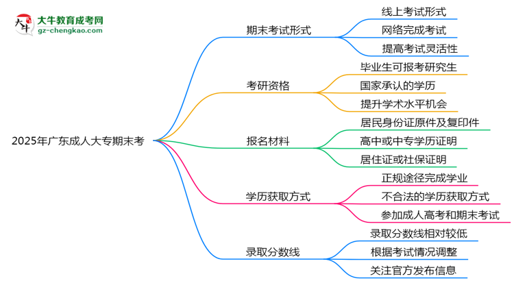 2025年廣東成人大專期末考線上考？考試形式官方確認(rèn)思維導(dǎo)圖