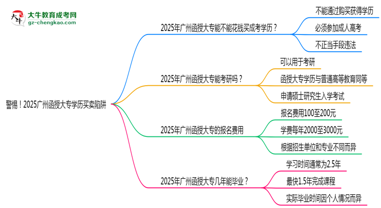 警惕！2025廣州函授大專學歷買賣陷阱（官方聲明）思維導(dǎo)圖