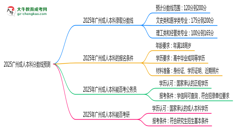 2025廣州成人本科分?jǐn)?shù)線預(yù)測：各專業(yè)錄取標(biāo)準(zhǔn)搶先看思維導(dǎo)圖