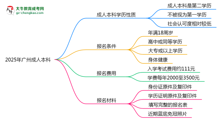 【圖文】2025年廣州明確界定：成人本科學(xué)歷屬第一學(xué)歷嗎？