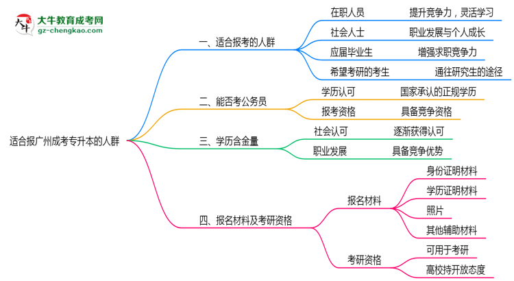 【答疑】哪些人適合報廣州成考專升本？2025年四類人群推薦名單