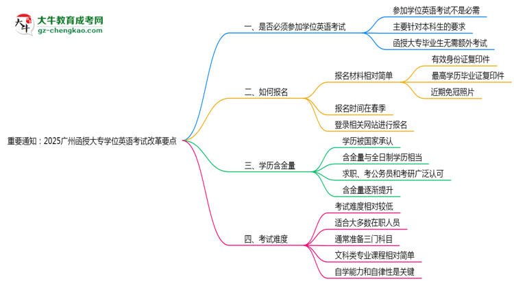 【重磅】重要通知：2025廣州函授大專學位英語考試改革要點