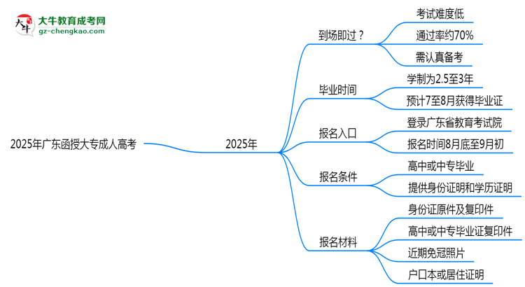 2025年廣東函授大專真能“到場即過”？通過率數(shù)據(jù)曝光思維導(dǎo)圖