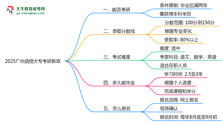 2025廣州函授大專畢業(yè)生考研新政：這些限制需注意思維導(dǎo)圖