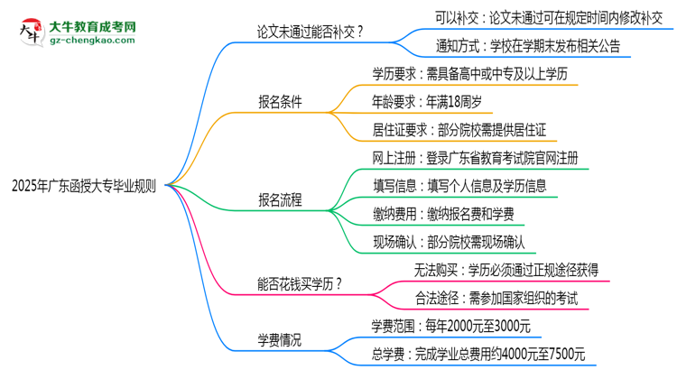 2025年廣東函授大專論文未通過能否補(bǔ)交？畢業(yè)規(guī)則調(diào)整思維導(dǎo)圖