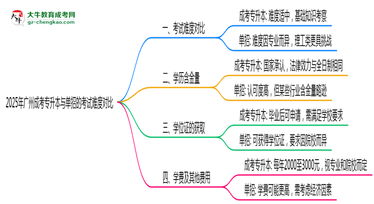 【答疑】廣州成考專升本和單招哪個更難？2025年考試難度對比