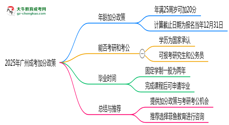 2025年廣州成考加分政策：滿多少歲可加20分？思維導圖