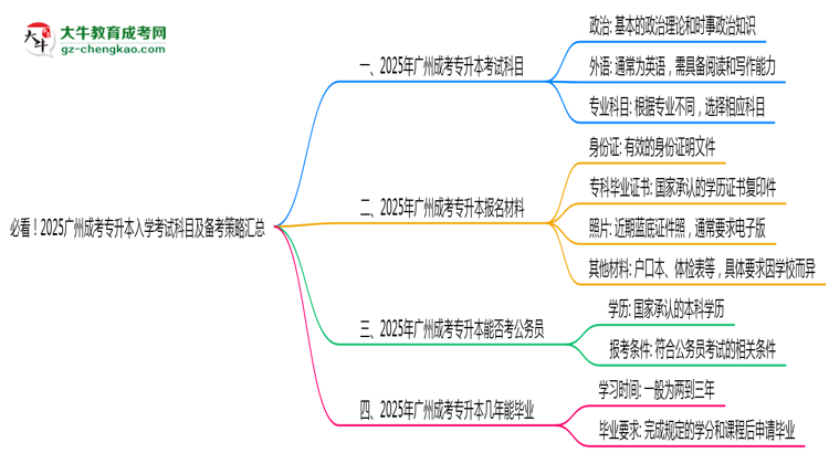 【詳解】必看！2025廣州成考專升本入學(xué)考試科目及備考策略匯總