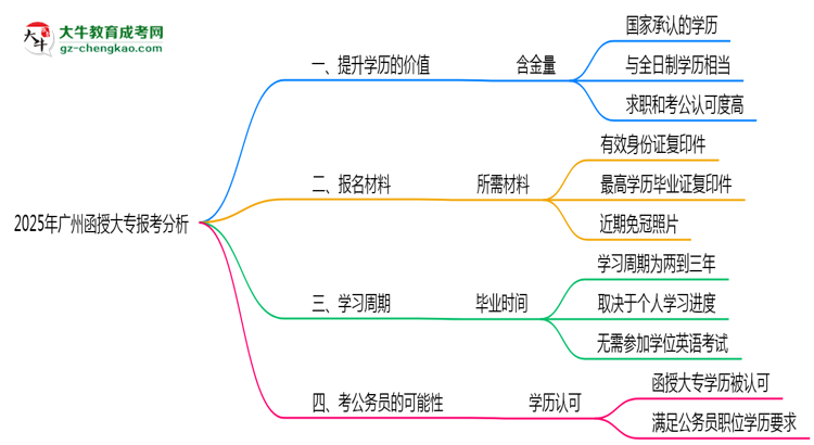 「揭秘」40歲報考廣州函授大專是否值得？2025年學歷含金量解析